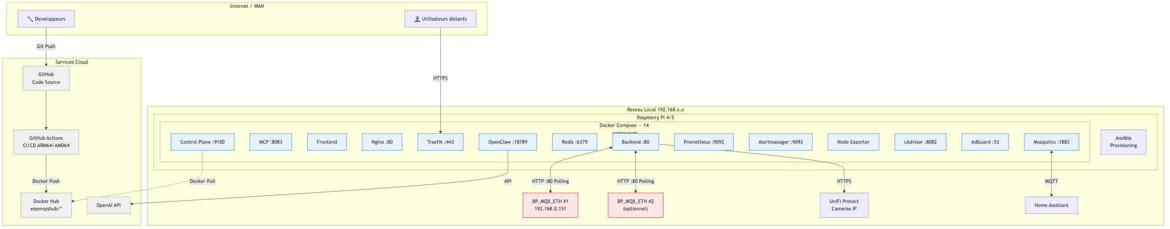 Deploiement Infrastructure