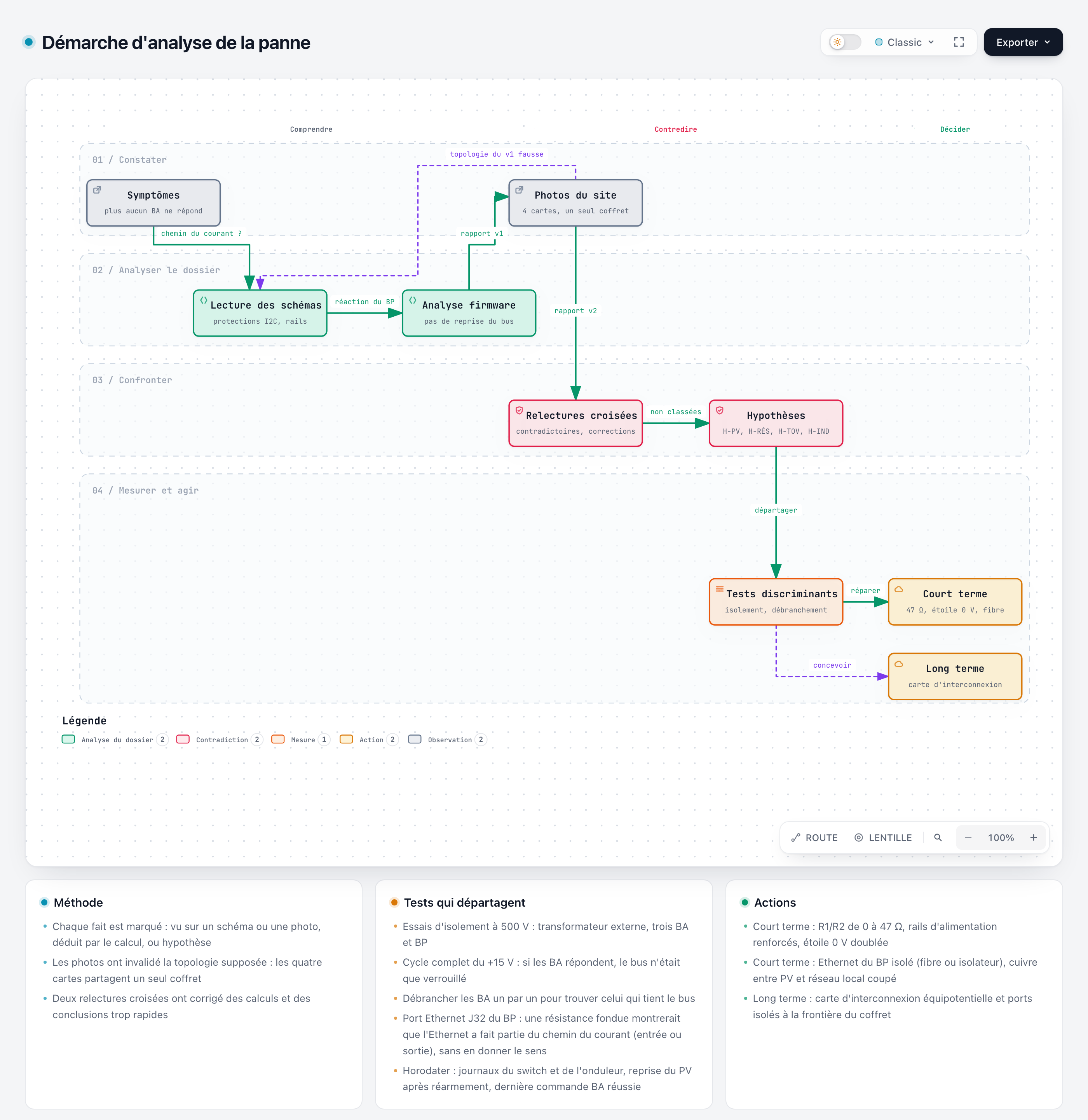 Capture du diagramme de processus en quatre couloirs (constater, analyser le dossier, confronter, mesurer et agir) qui mène des symptômes aux actions à court et long terme, avec un retour des photos du site vers la lecture des schémas. En dessous, trois cartes : méthode, tests qui départagent (dont le cycle d'alimentation et le port Ethernet du BP), actions.
