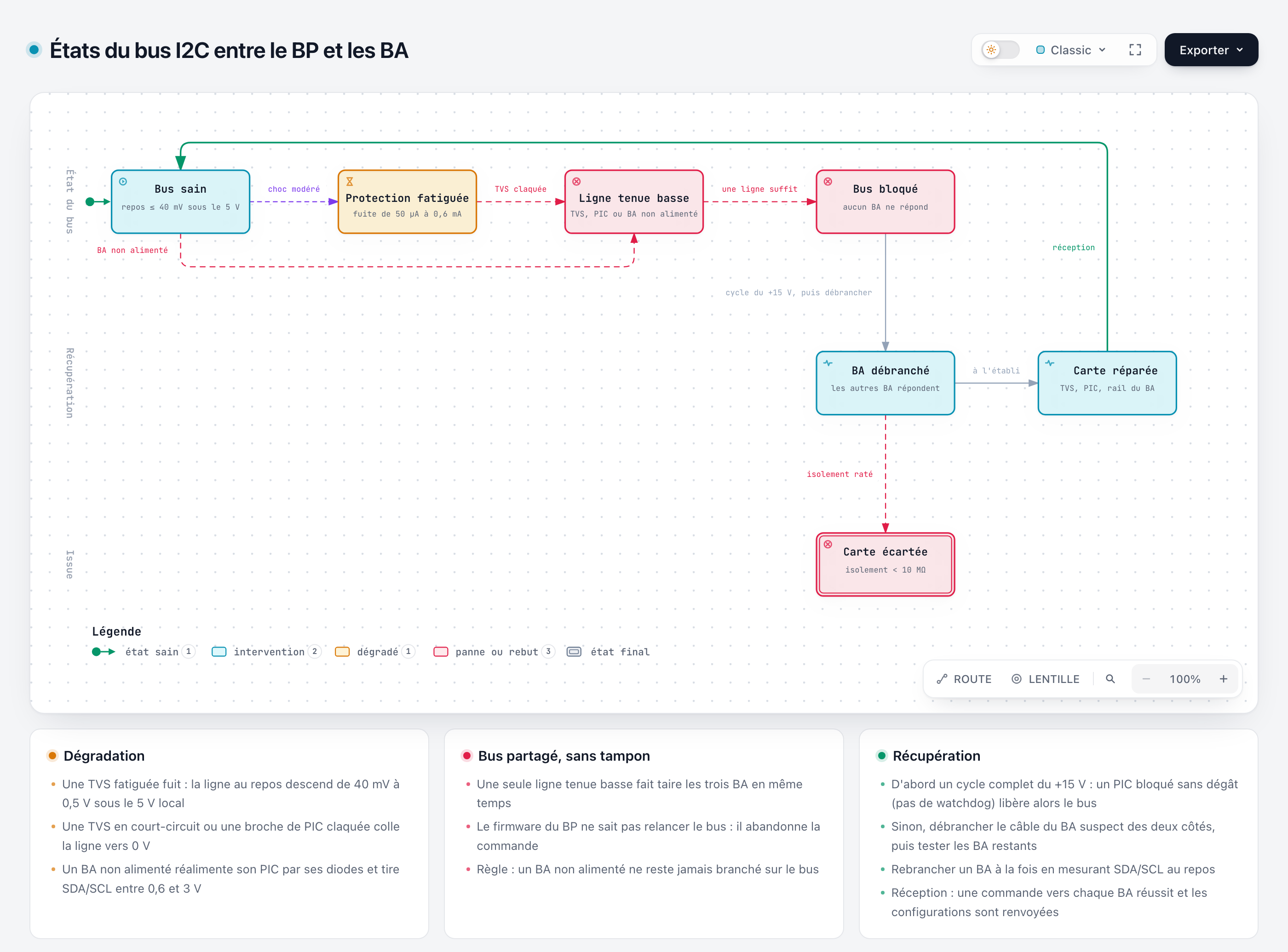 Capture du diagramme d'états : bus sain, protection fatiguée, ligne tenue basse (TVS, PIC ou BA non alimenté) et bus bloqué sur la première ligne ; BA débranché et carte réparée dans le couloir de récupération, avec un retour vers le bus sain ; carte écartée en issue. En dessous, trois cartes : dégradation, bus partagé sans tampon, récupération.