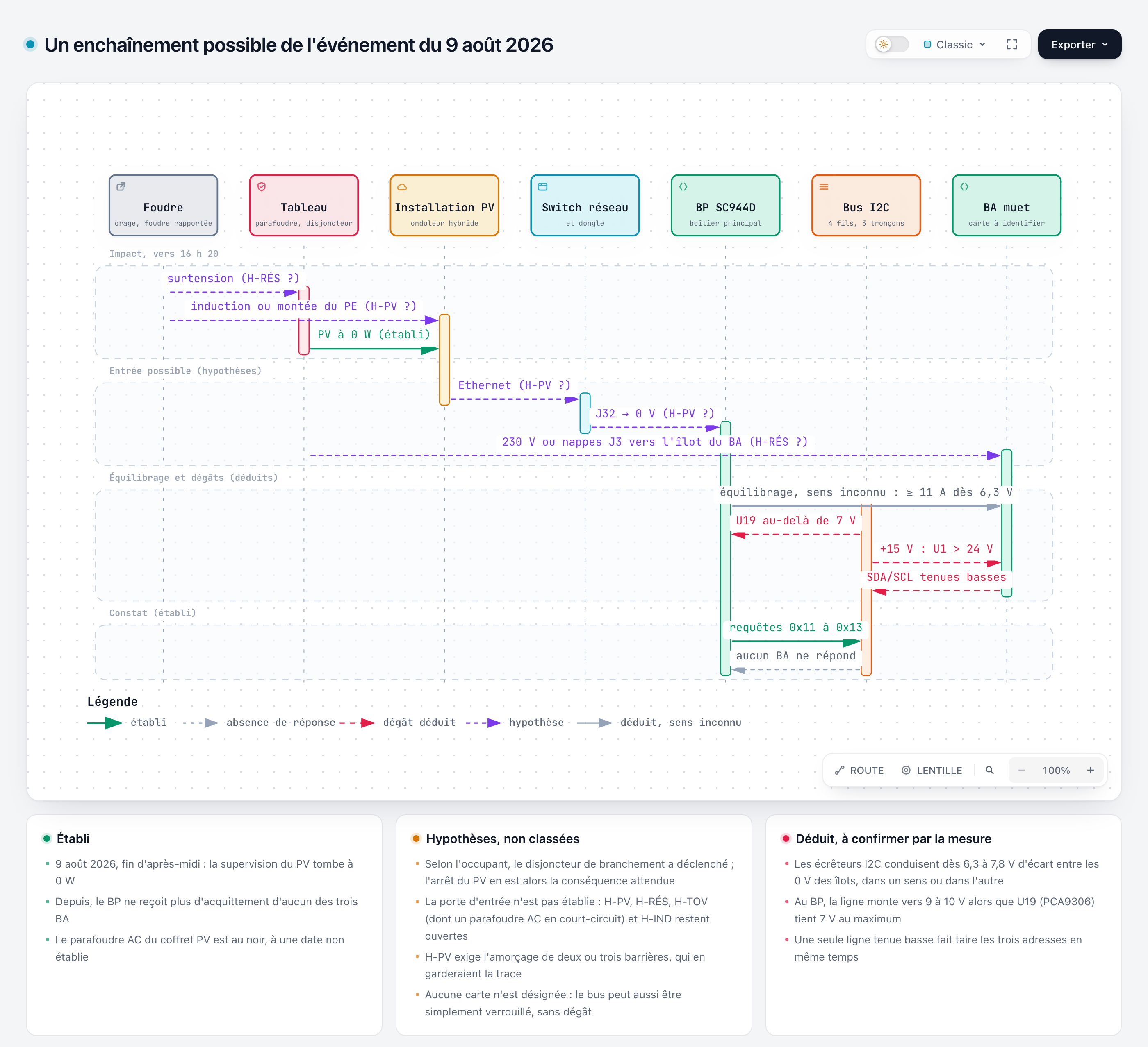 Capture du diagramme de séquence : sept colonnes (foudre, tableau, installation PV, switch réseau, BP SC944D, bus I2C, BA muet) et quatre bandes (impact vers 16 h 20, entrée possible, équilibrage de sens inconnu et dégâts déduits, constat établi), puis trois cartes : établi (PV à 0 W, BA muets, parafoudre AC au noir), hypothèses non classées, déduit à confirmer par la mesure.
